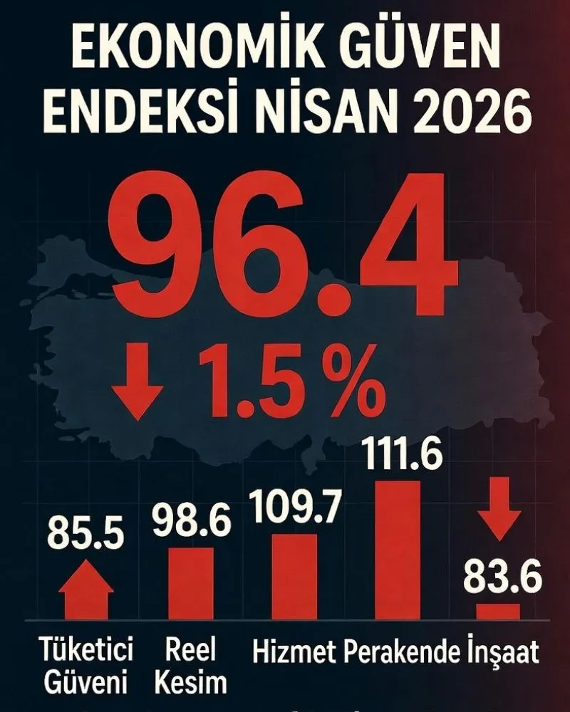 Ekonomik Güven Endeksi Nisanda Geriledi: 96,4’e Düştü
